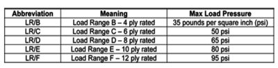 Load Rating For Light Trucks Explained