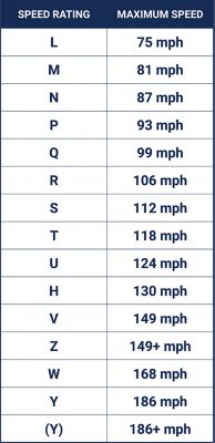 How tire speed ratings can affect the safety of your car.