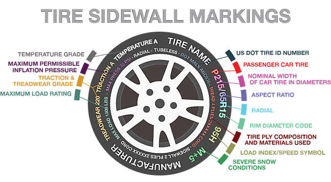 How to read a tire diagram